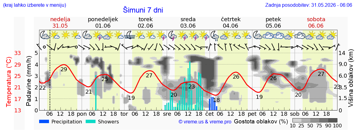Wetter 7 Tage