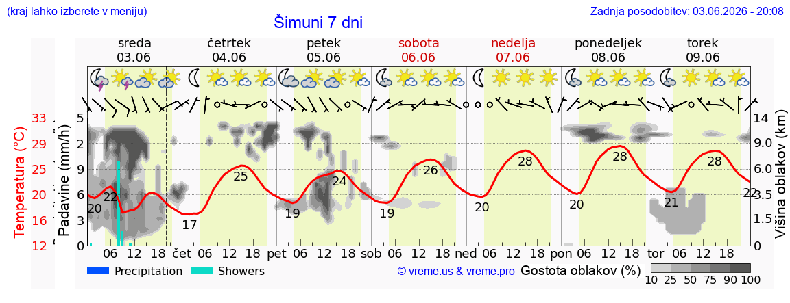 Vreme 7 dni