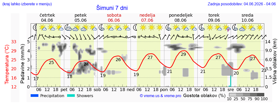 Wetter 7 Tage