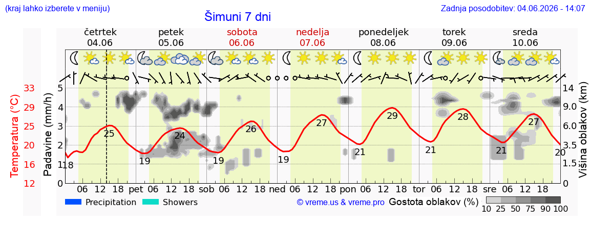 Wetter 7 Tage