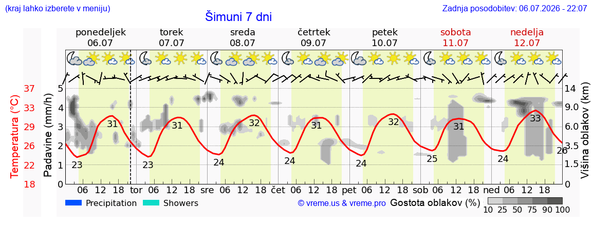 Vreme 7 dni