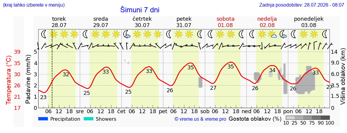 Vreme 7 dni