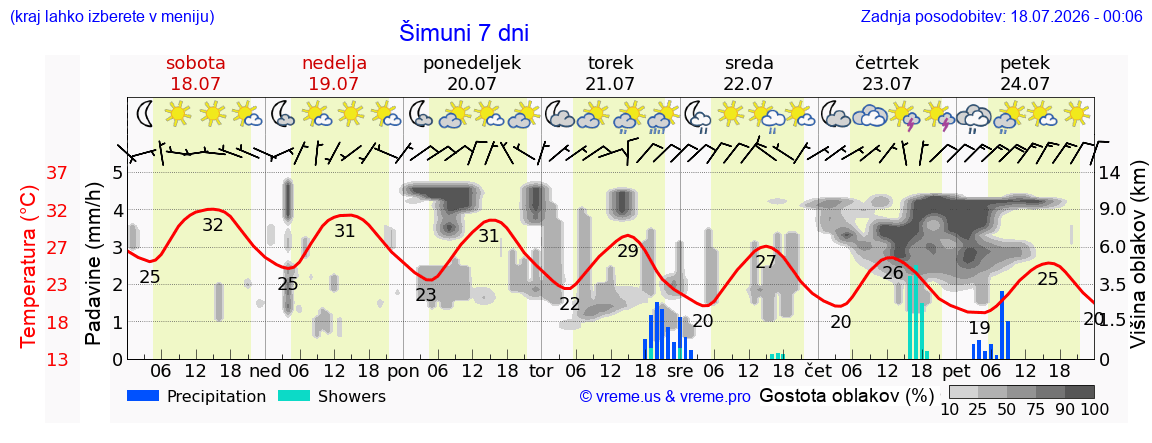 Vreme 7 dni