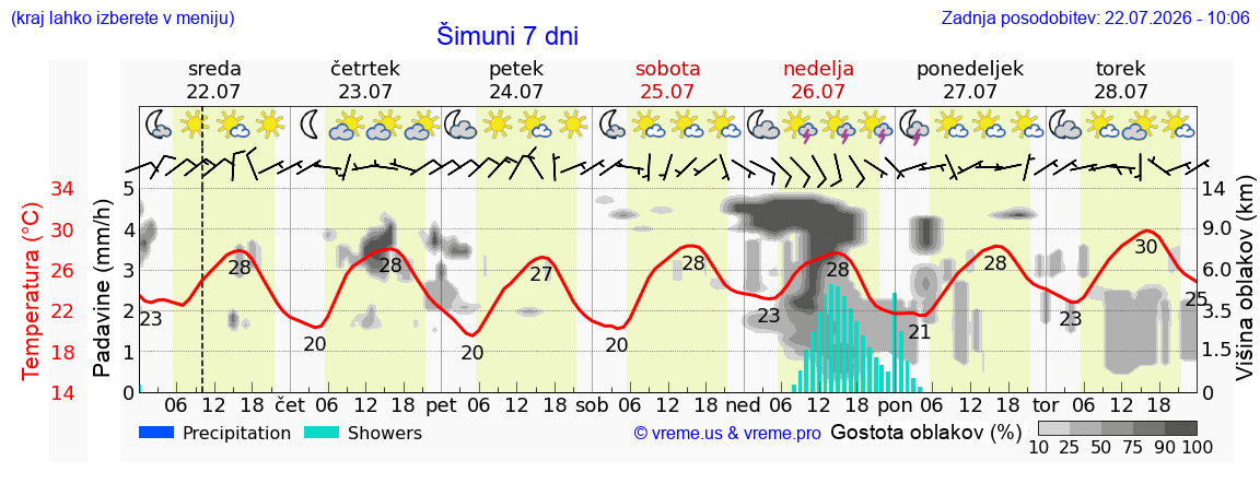 Vreme 7 dni