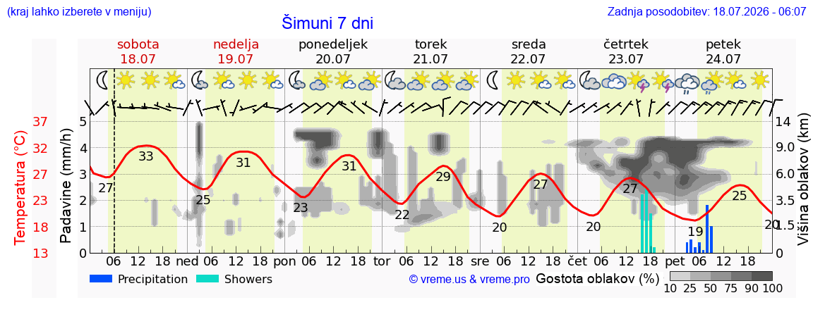 Vreme 7 dni