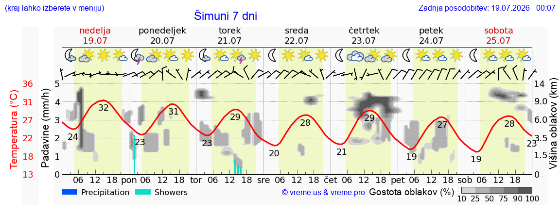 Vreme 7 dni