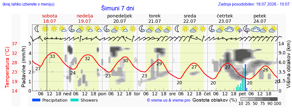 Vreme 7 dni