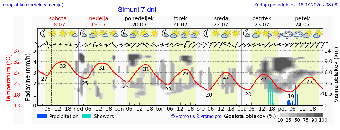 Vreme 7 dni