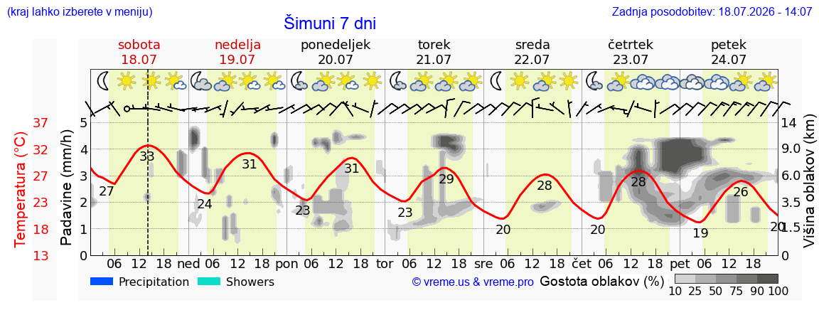 Vreme 7 dni