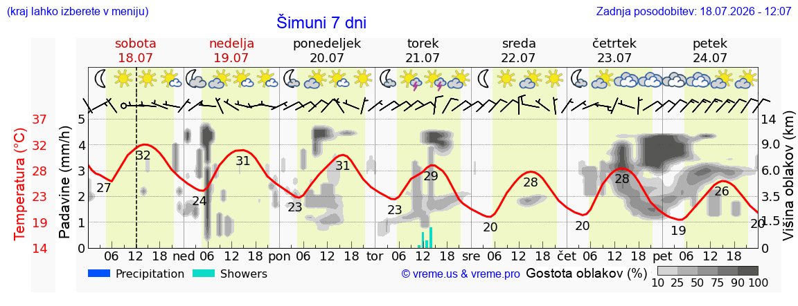 Vreme 7 dni