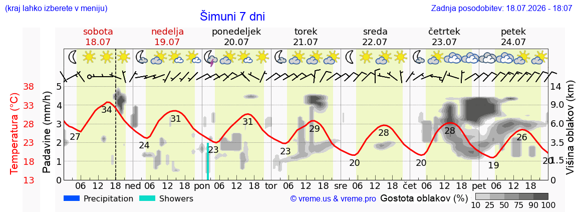 Vreme 7 dni