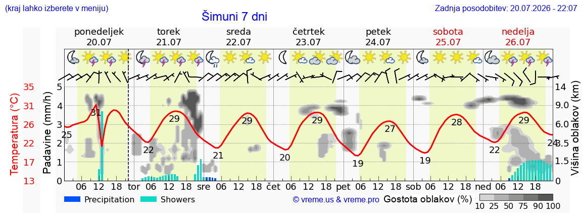 Vreme 7 dni