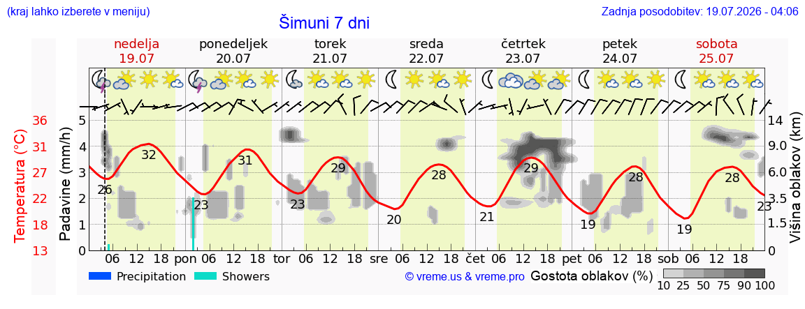 Vreme 7 dni