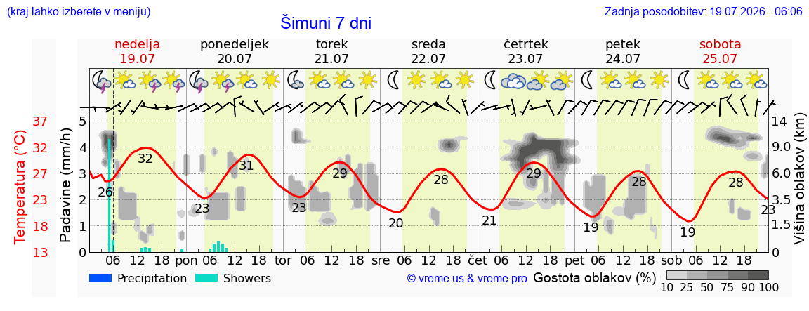 Vreme 7 dni