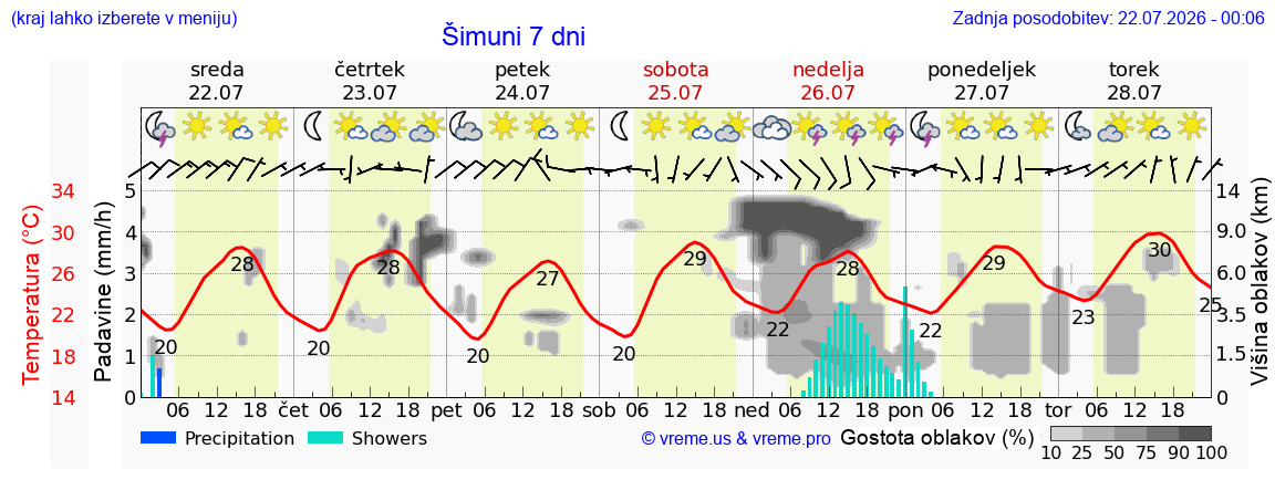 Vreme 7 dni
