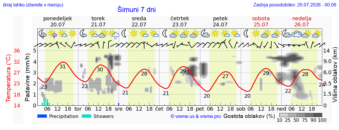 Vreme 7 dni
