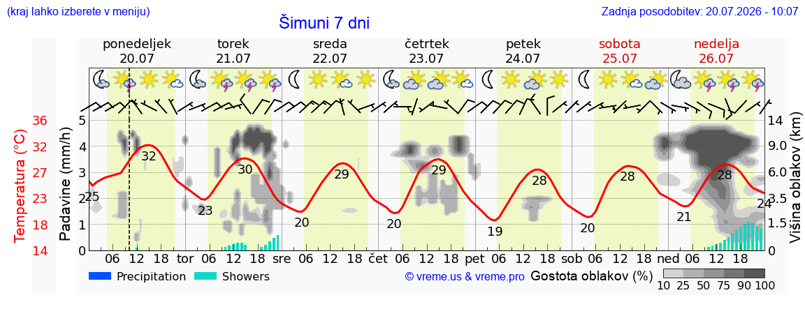 Vreme 7 dni