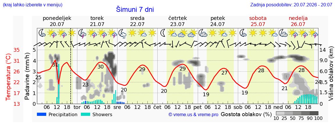 Vreme 7 dni