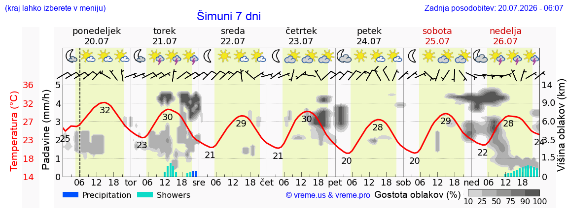 Vreme 7 dni