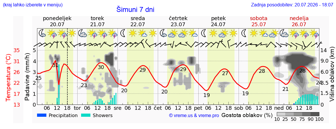 Vreme 7 dni