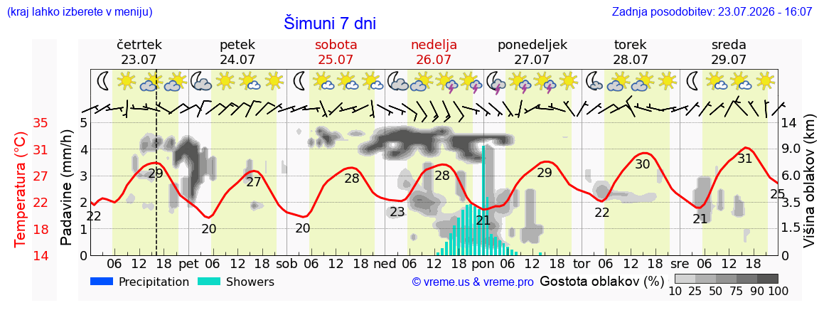 Vreme 7 dni