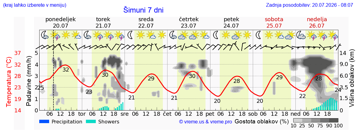 Vreme 7 dni