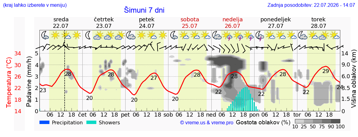 Vreme 7 dni