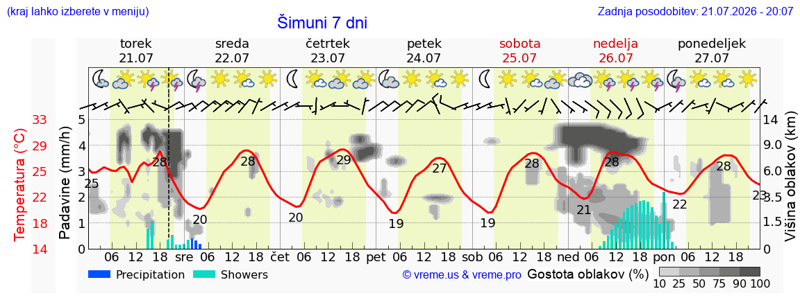 Vreme 7 dni