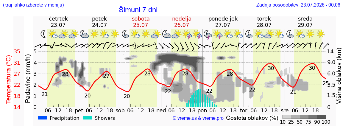 Vreme 7 dni