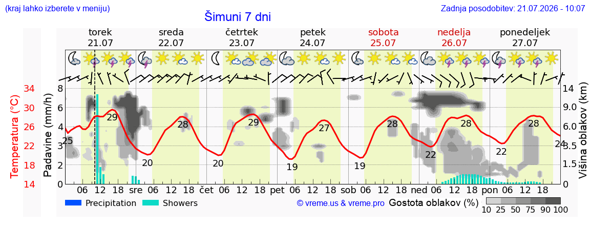 Vreme 7 dni