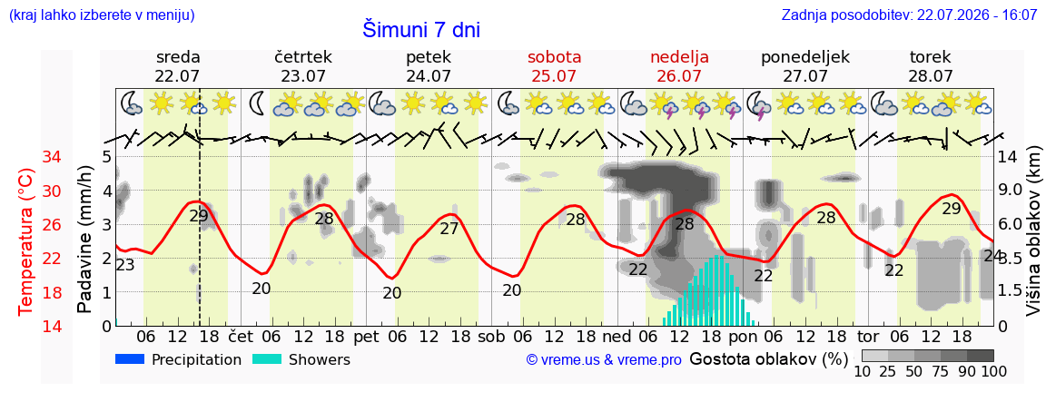 Vreme 7 dni