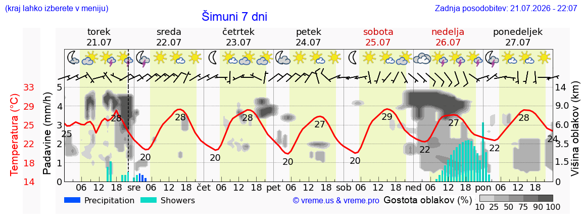 Vreme 7 dni
