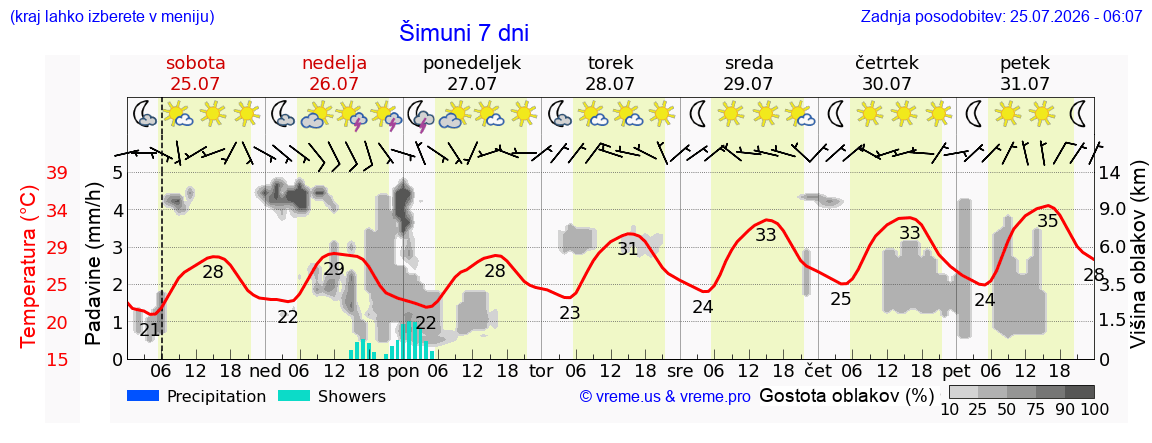 Vreme 7 dni