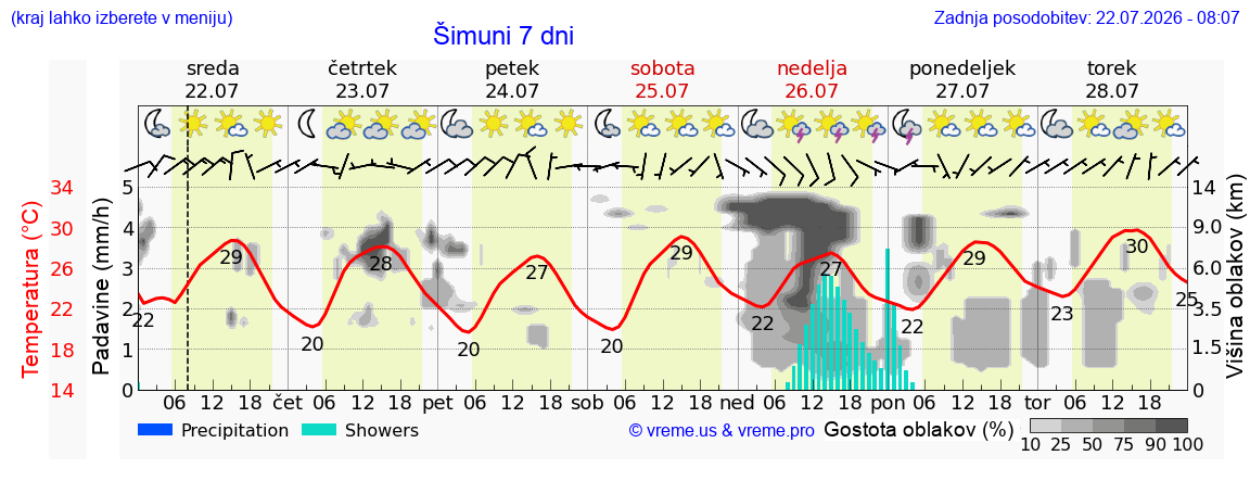 Vreme 7 dni
