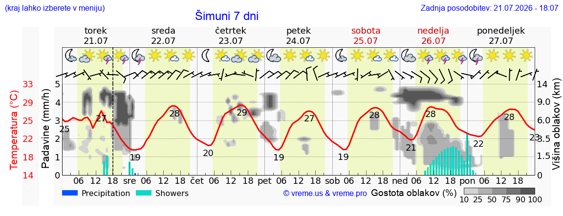 Vreme 7 dni