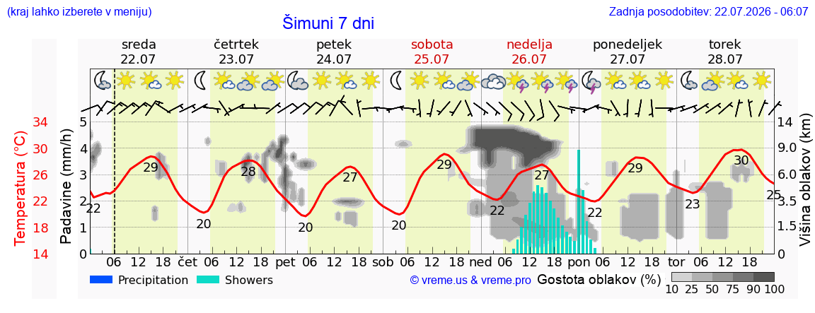 Vreme 7 dni