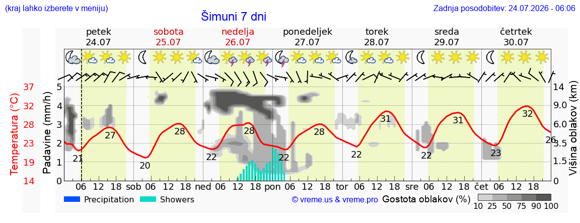Wetter 7 Tage