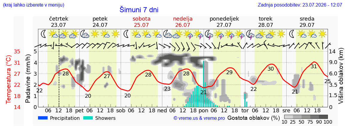 Vreme 7 dni