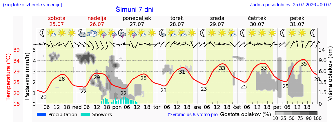 Vreme 7 dni