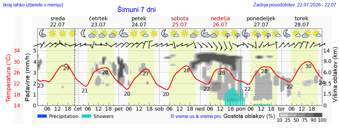 Vreme 7 dni
