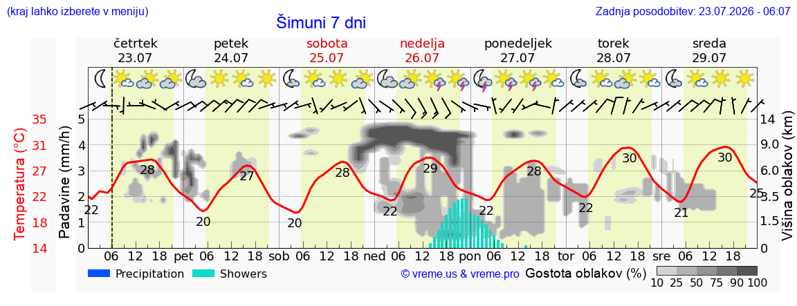 Vreme 7 dni