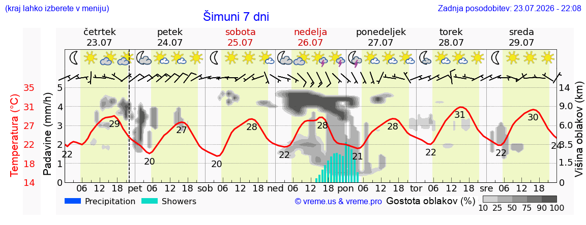 Vreme 7 dni