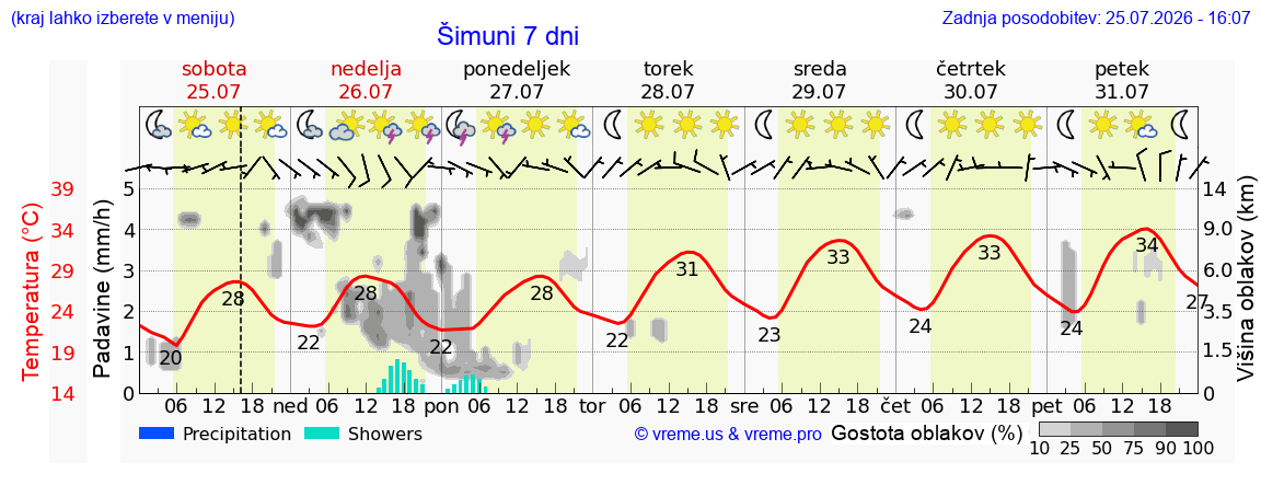 Vreme 7 dni