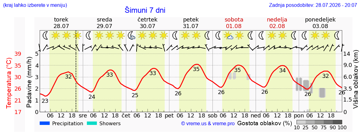 Vreme 7 dni