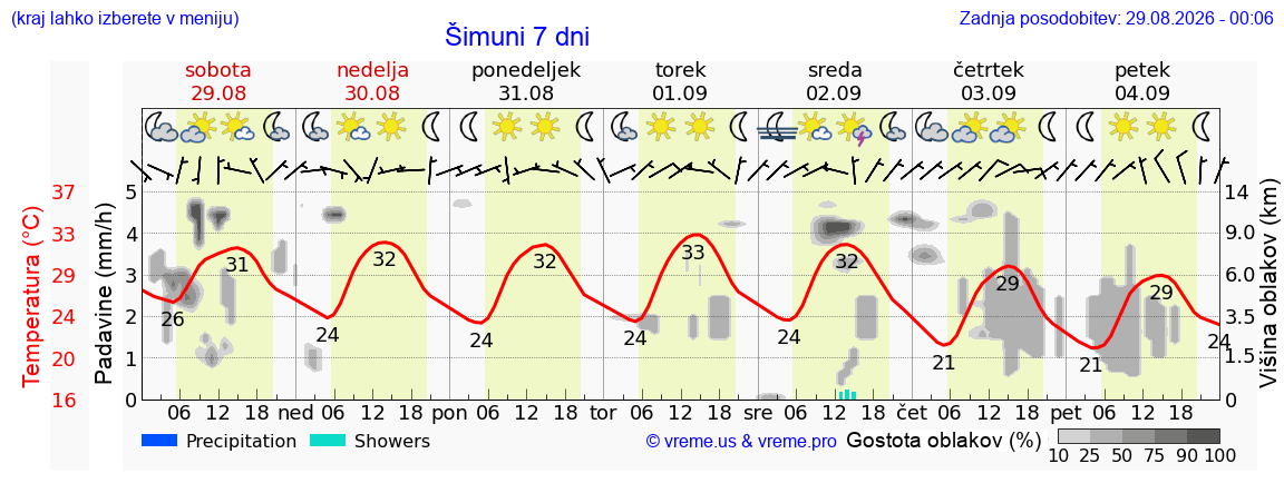Vreme 7 dni