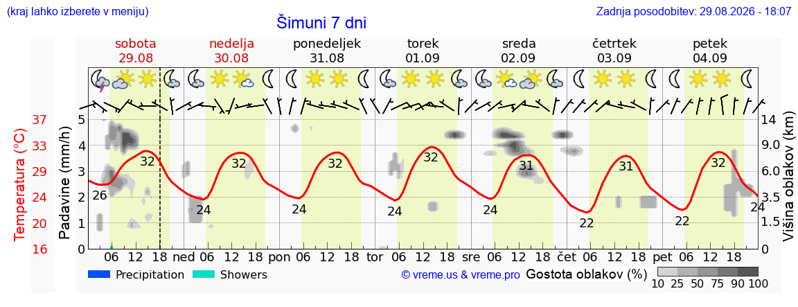 Vreme 7 dni