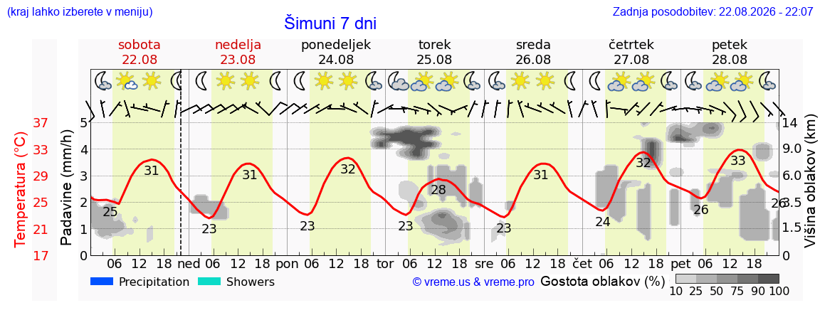 Vreme 7 dni