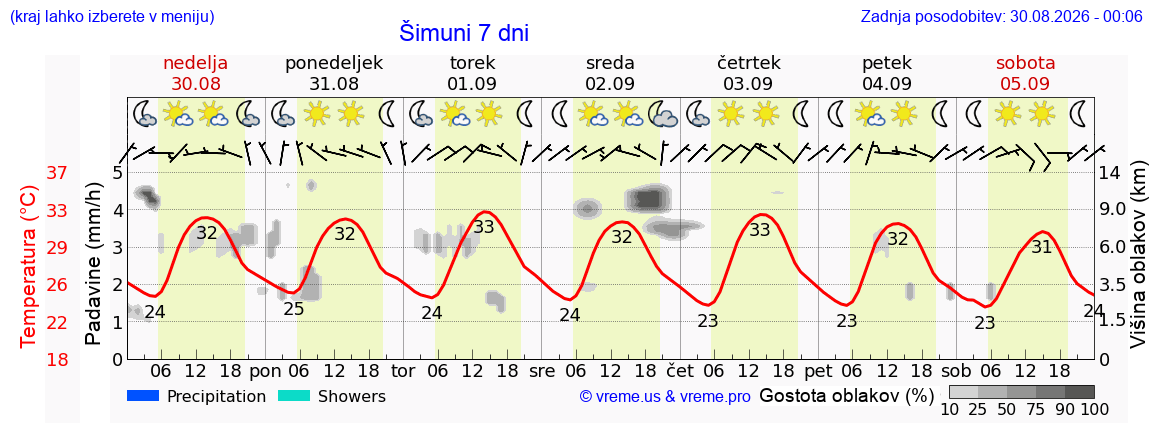 Vreme 7 dni