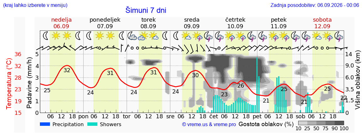 Wetter 7 Tage