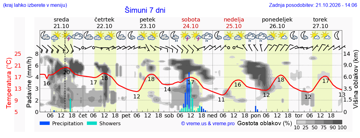 Wetter 7 Tage